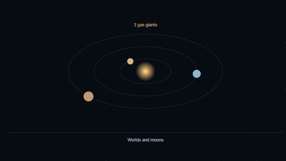 Schematic Rosian System diagram showing a central star and three gas giants